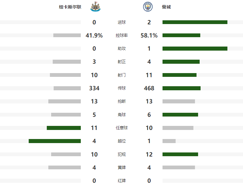 7200万新援连场建功，曼城2-0复仇纽卡，13场不败让曼联瑟瑟发抖