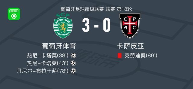 葡萄牙体育3-0大胜卡萨皮亚,热尼-卡塔莫双响,丹尼尔-布拉干萨破门