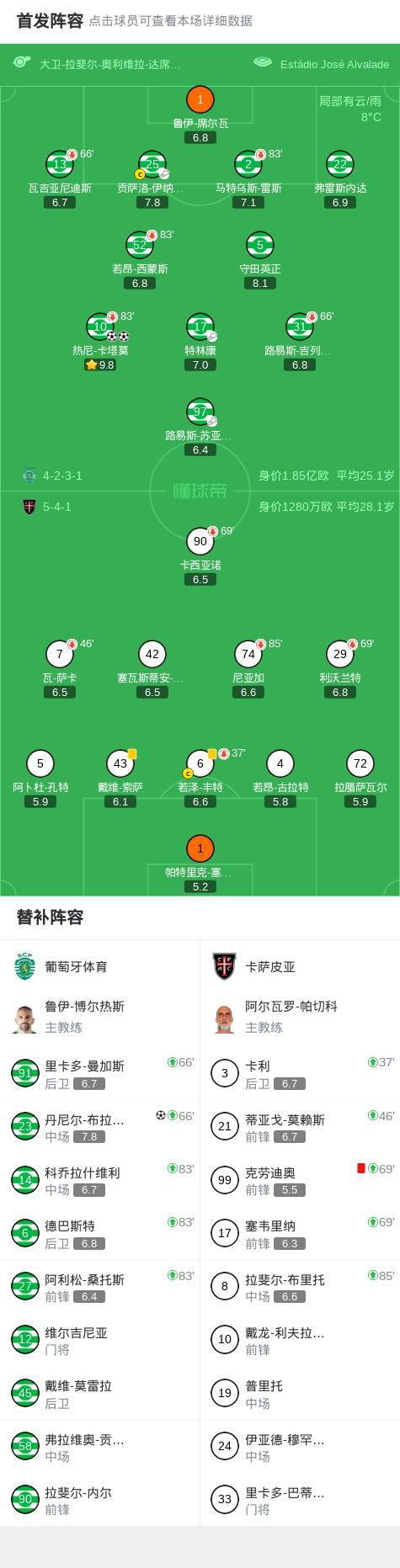 葡萄牙体育3-0大胜卡萨皮亚,热尼-卡塔莫双响,丹尼尔-布拉干萨破门