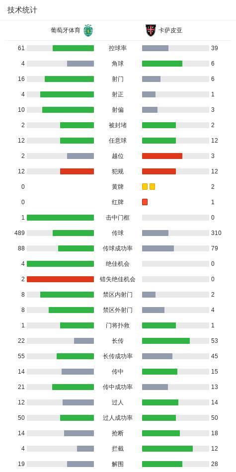 葡萄牙体育3-0大胜卡萨皮亚,热尼-卡塔莫双响,丹尼尔-布拉干萨破门