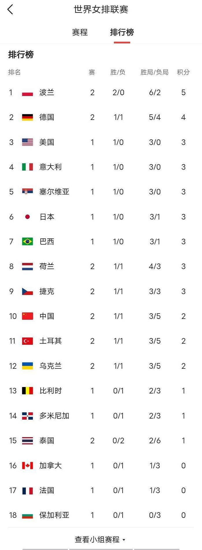 开云体育平台-世界女排联赛积分榜:世界第3第6第10都输了,中国升6位|土耳其|中国女排|日本女排|赵勇|荷兰_新浪体育_新浪新闻